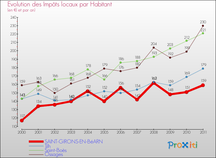 Evolution et montant des impôts locaux par Habitant pour SAINT-GIRONS-EN-BéARN et les communes proches Comparaison des impôts locaux par habitant pour SAINT-GIRONS-EN-BéARN et les communes voisines